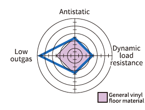 Product characteristics radar chart