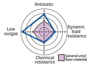 Product characteristics radar chart