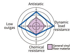 Product characteristics radar chart