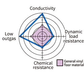 Product characteristics radar chart