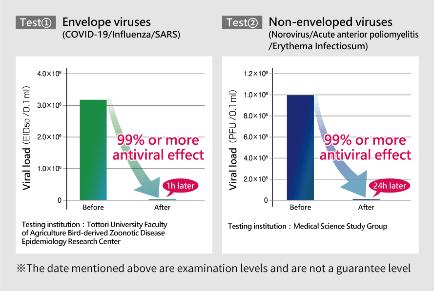 Up to 99% reduction of viral activity