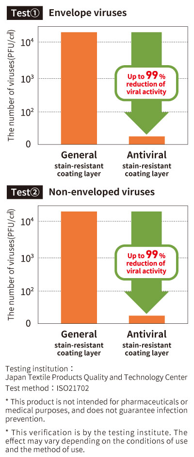 Up to 99% reduction of viral activity