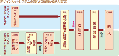 デザインカットシステムの流れ（ご依頼から納入まで）