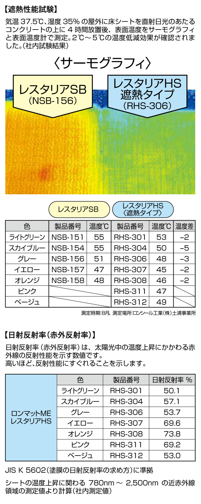 レスタリアHS＜遮熱タイプ＞は直射日光によるシートの温度上昇を低減