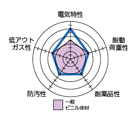 製品特性レーダーチャート