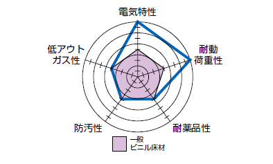 製品特性レーダーチャート