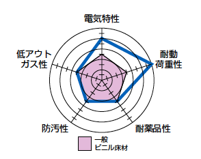 製品特性レーダーチャート