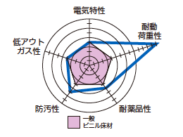 製品特性レーダーチャート
