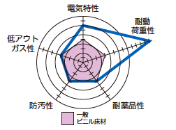 製品特性レーダーチャート