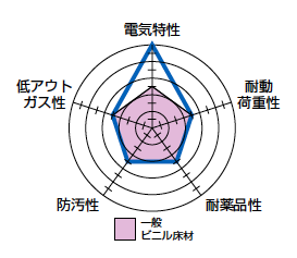 製品特性レーダーチャート