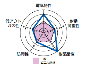 製品特性レーダーチャート