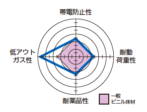 製品特性レーダーチャート