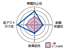 製品特性レーダーチャート