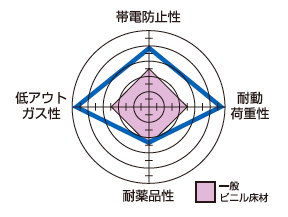 製品特性レーダーチャート