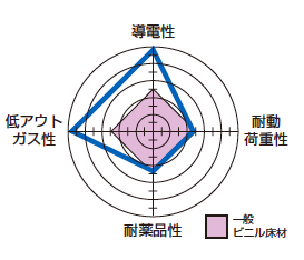 製品特性レーダーチャート