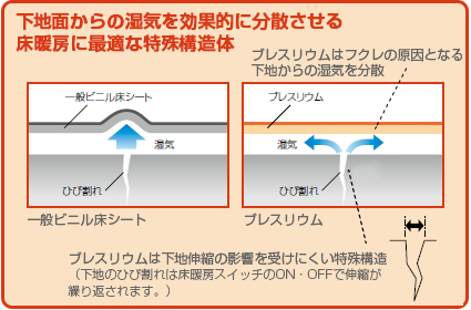 下地面からの湿気を効果的に分散させる床暖房に最適な特殊構造体