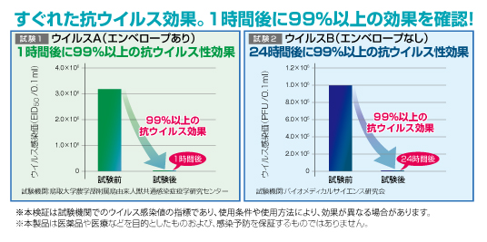 すぐれた抗ウイルス効果。1時間後に99%以上の効果を確認。