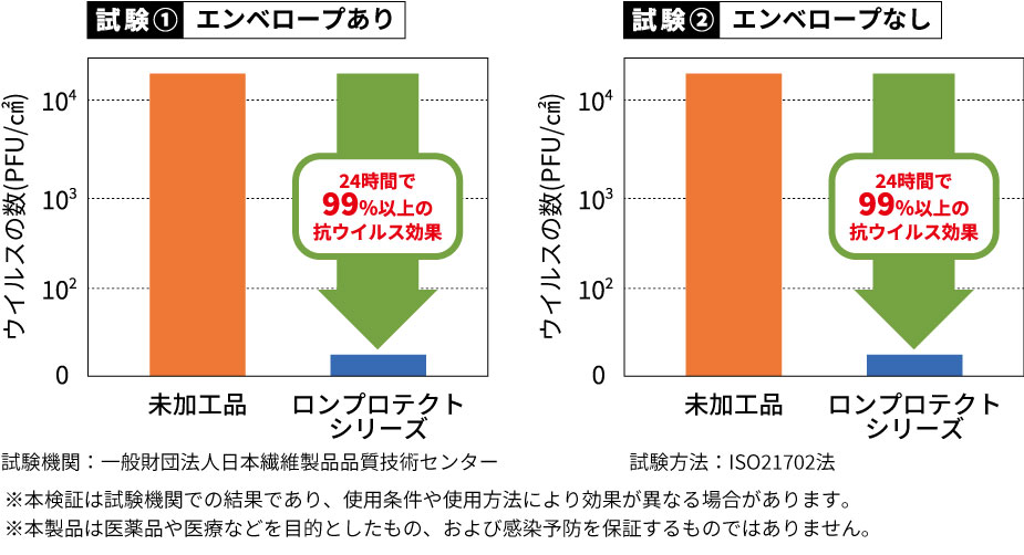 すぐれた抗ウイルス性