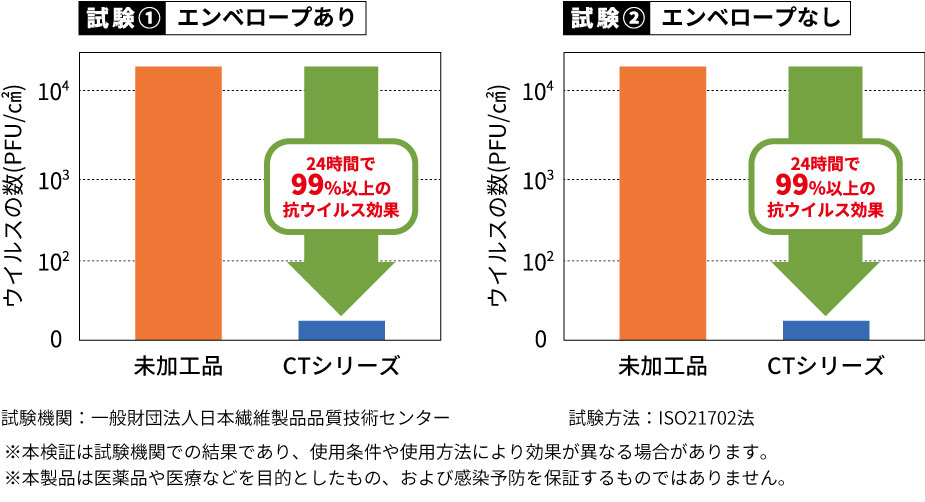 すぐれた抗ウイルス性