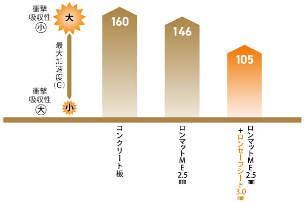 衝撃吸収性の評価