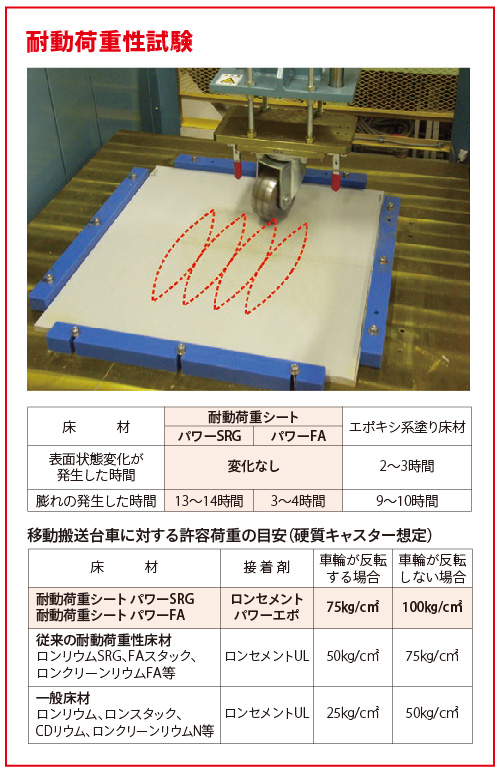 当社従来品比で約150%アップ、国内シートでNo.1の耐動荷重性