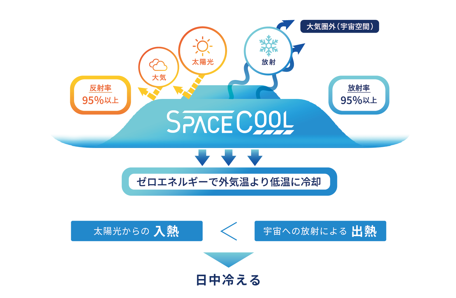 SPACECOOL_principle